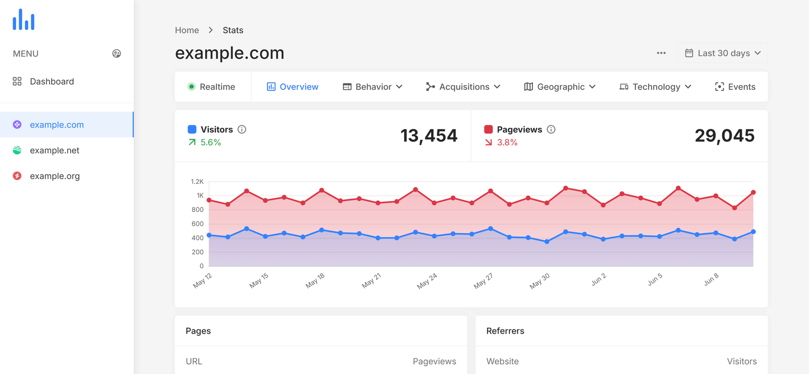 Free & Fastest Analytics Tool for AI & Social Media Traffic